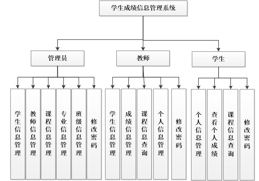 学生成绩管理系统功能结构图