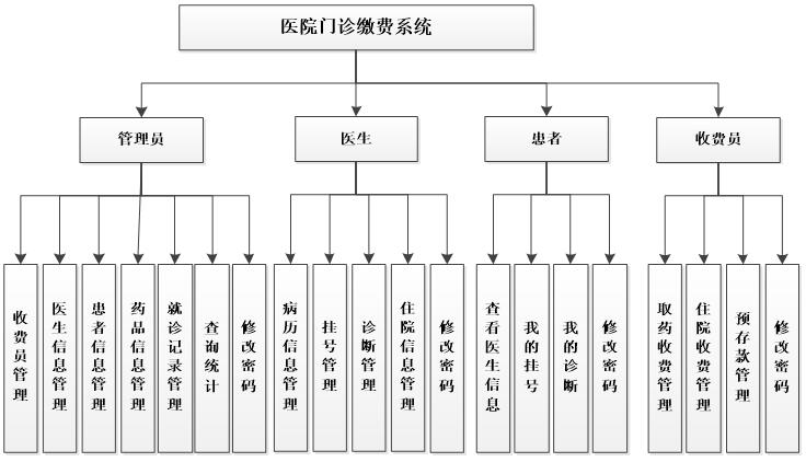 医院门诊缴费系统系统功能结构图