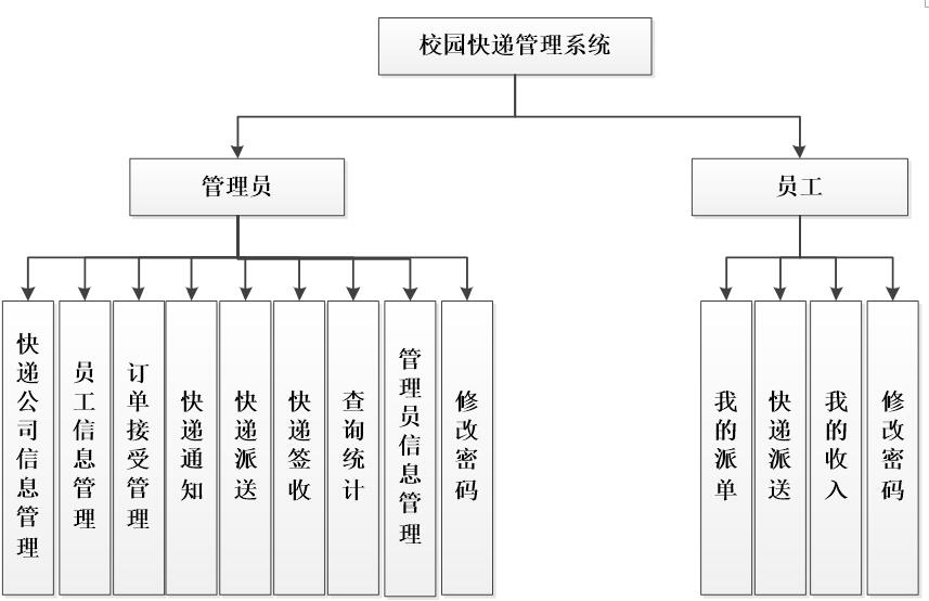 校园快递管理系统功能结构图