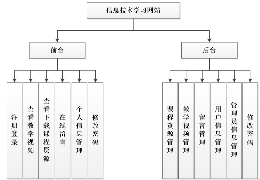 PHP信息技术学习系统功能结构图