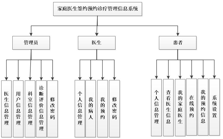 系统功能结构图