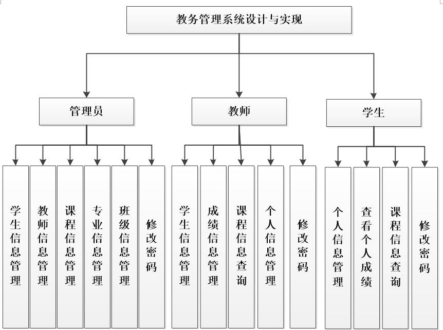 教务管理系统功能结构图