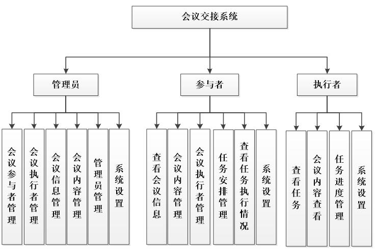 会议交接系统功能结构图