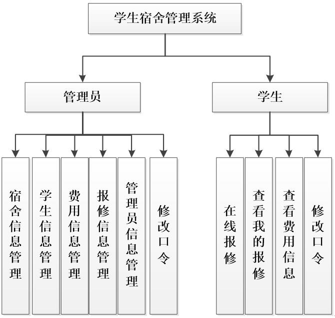 学生宿舍管理系统功能结构图