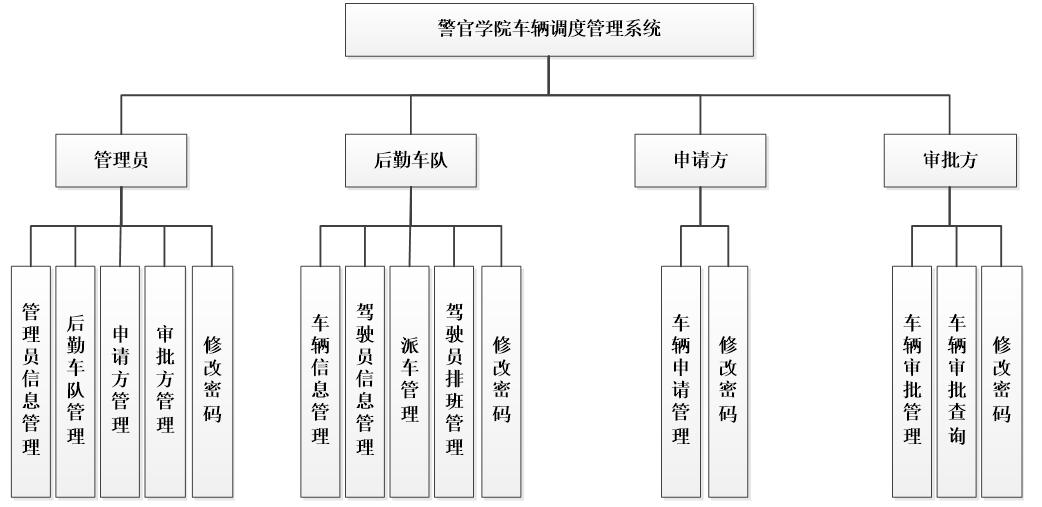 系统功能模块图