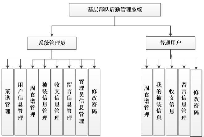 基础部队后勤管理系统功能模块图