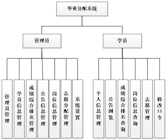 毕业生分配系统功能结构图