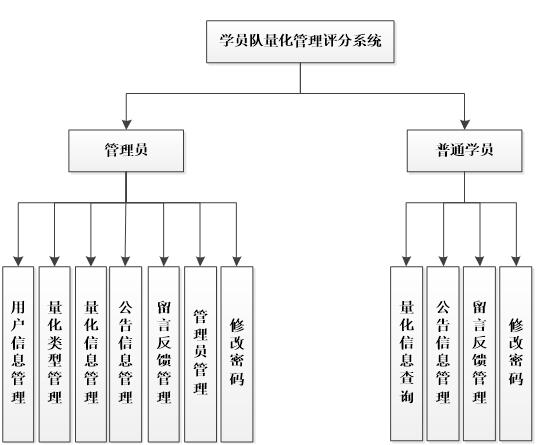 学员队量化管理系统功能模块图