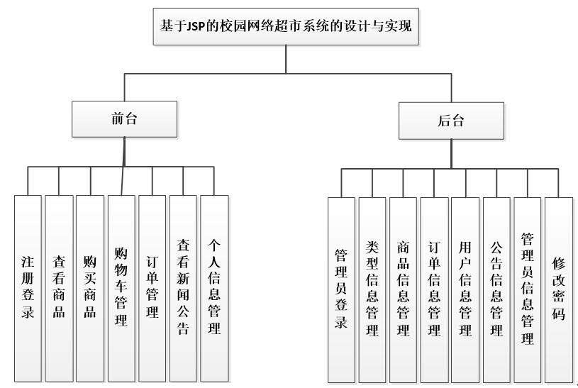 基于JSP的校园网络超市系统能结构图