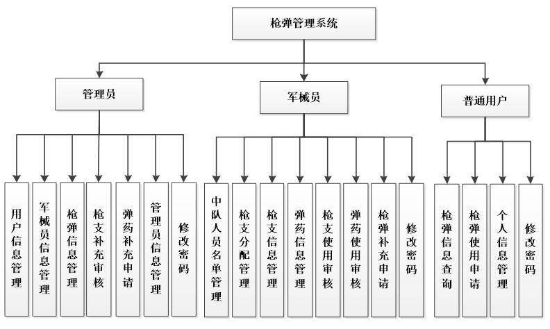 系统功能模块图