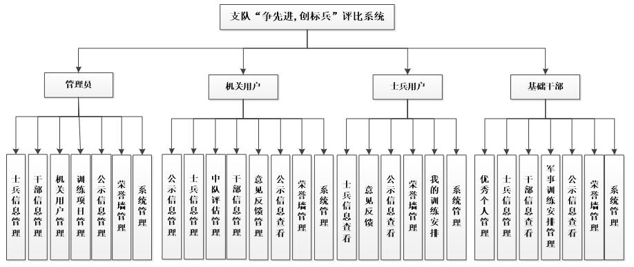 系统功能模块图