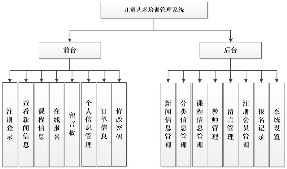 儿童艺术培训管理系统功能结构图