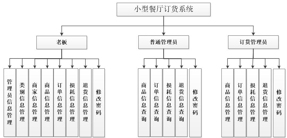 小型餐厅订货系统功能结构图