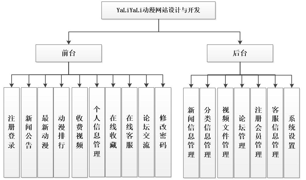 动漫网站系统功能结构图
