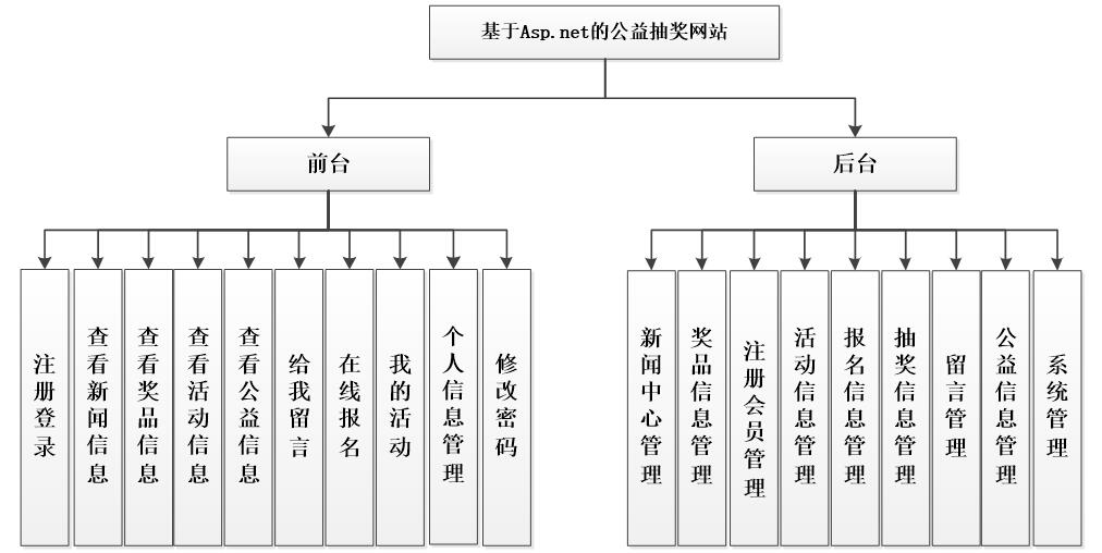 公益抽奖系统功能结构图