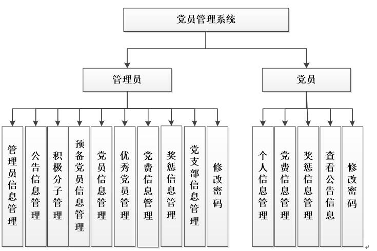 党员管理系统功能结构图