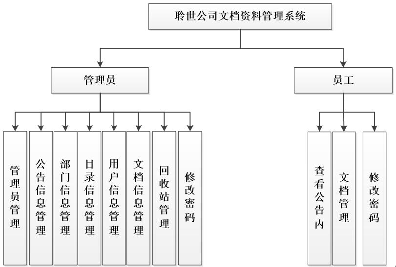 文档管理系统功能结构图