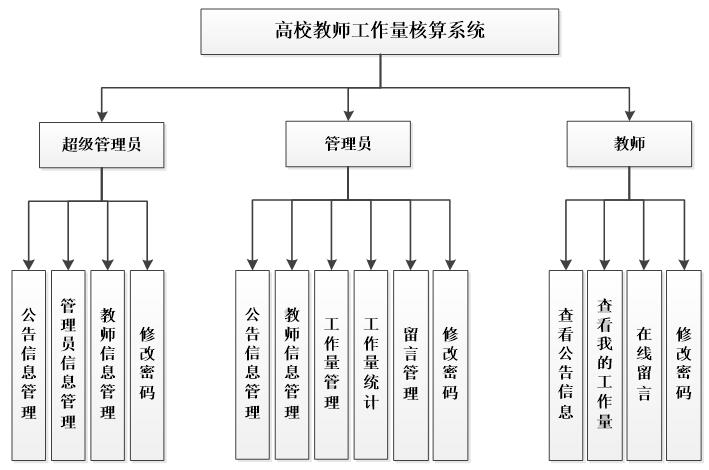系统功能结构图