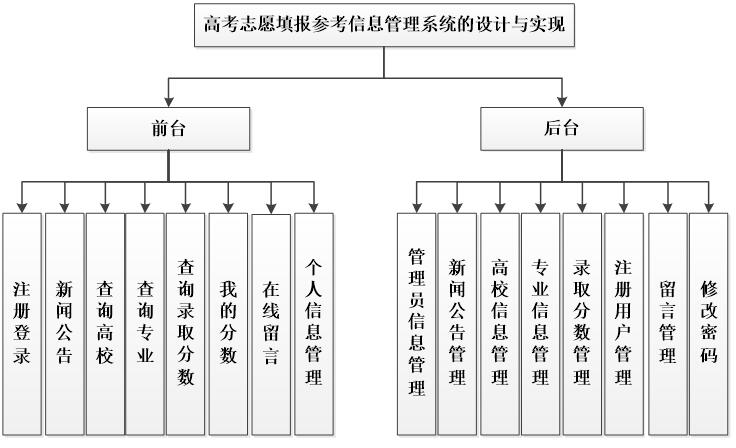 系统功能结构图 系统功能结构图