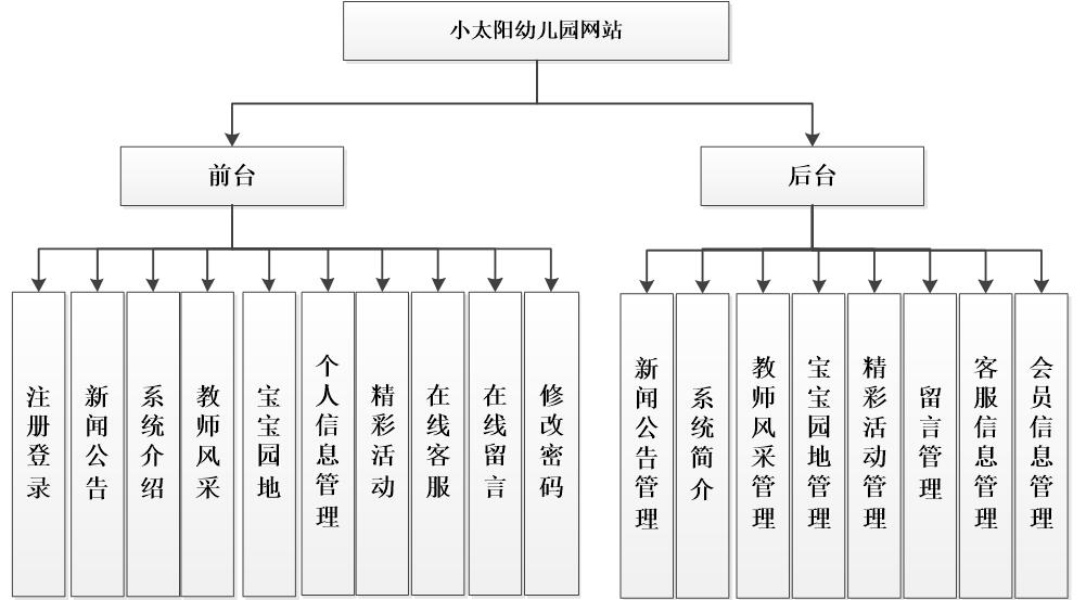 系统功能结构图 系统功能结构图