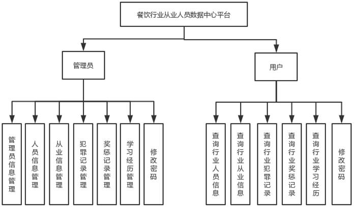 系统功能结构图