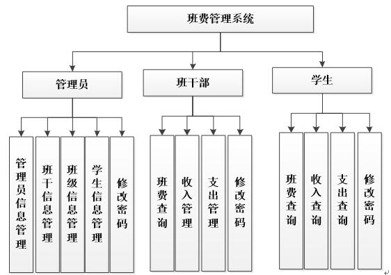 系统功能结构图