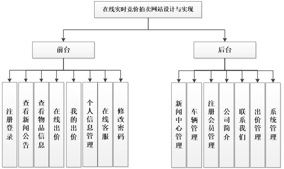 系统功能结构图