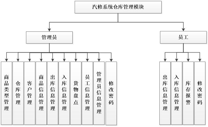 汽修仓库管理系统功能图 汽修仓库管理系统功能图