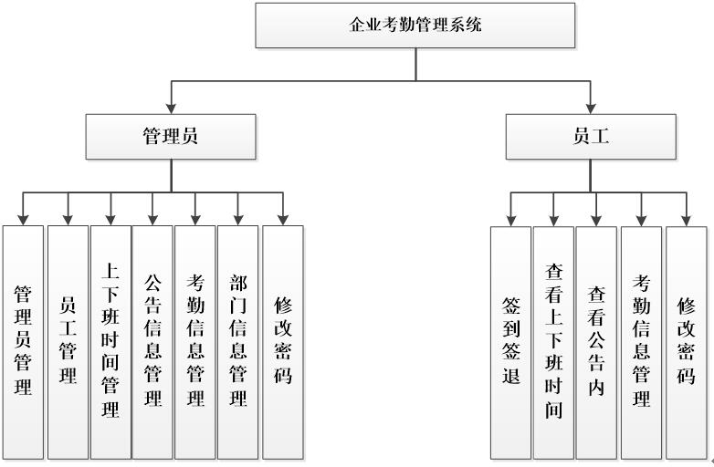 企业考勤系统功能模块图