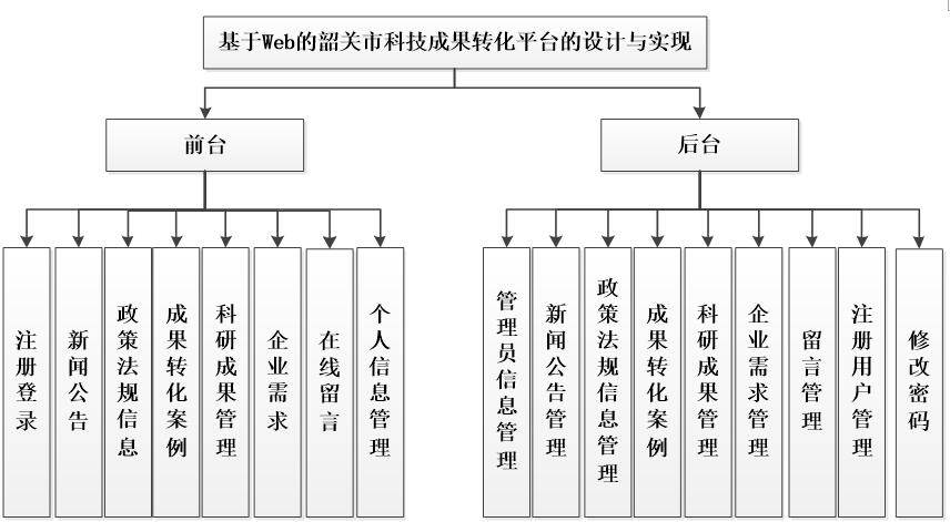 系统功能结构图