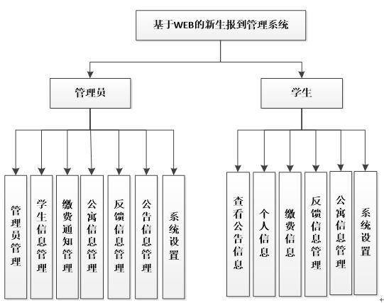 新生系统功能图
