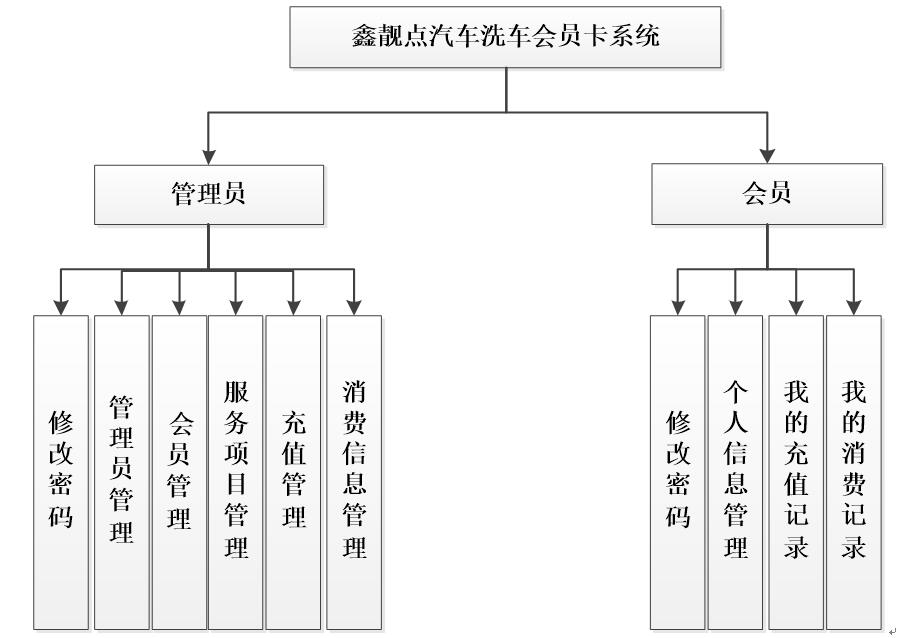 洗车会员卡功能图