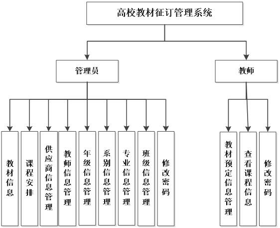 教材征订系统功能结构图
