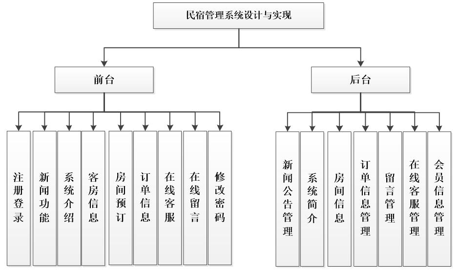 民宿系统功能图