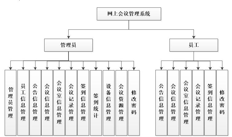 网上会议系统功能图