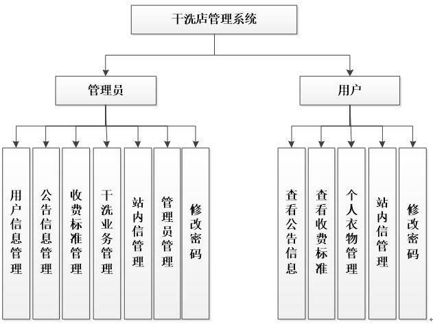 干洗店功能模块图