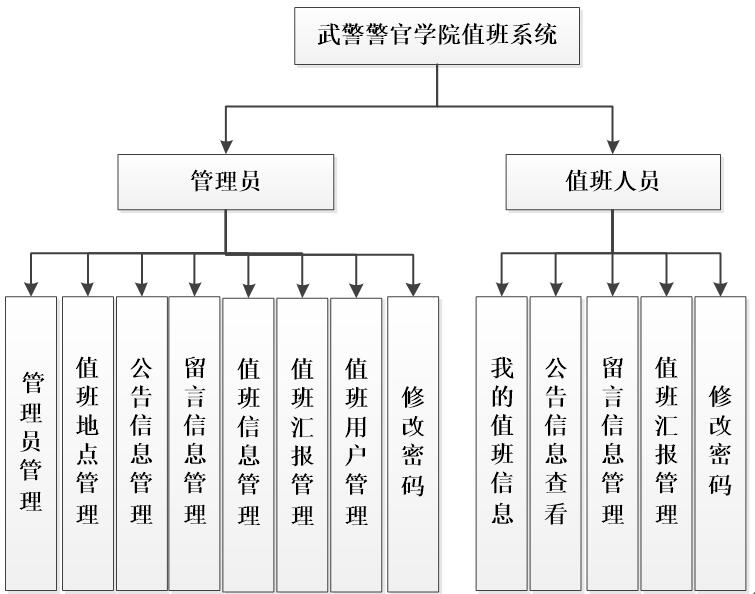 武警警官学院值班系统功能结构图