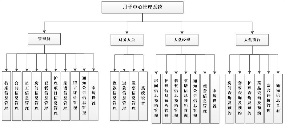 月子中心系统功能图