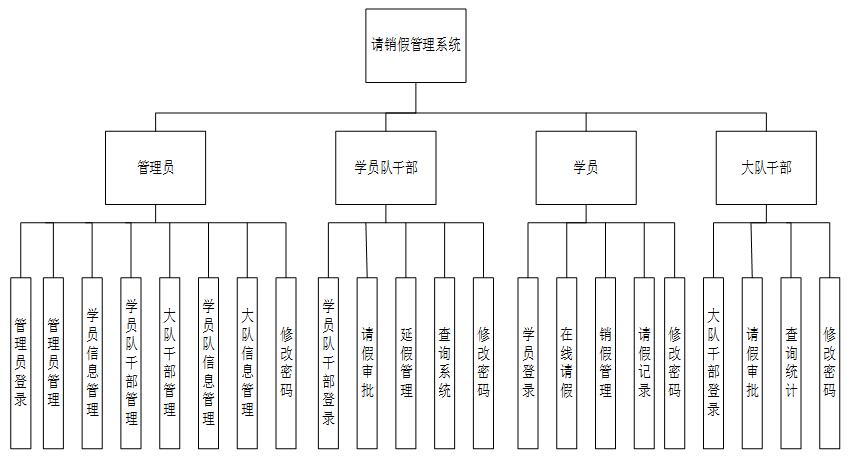 请销假管理系统功能结构图