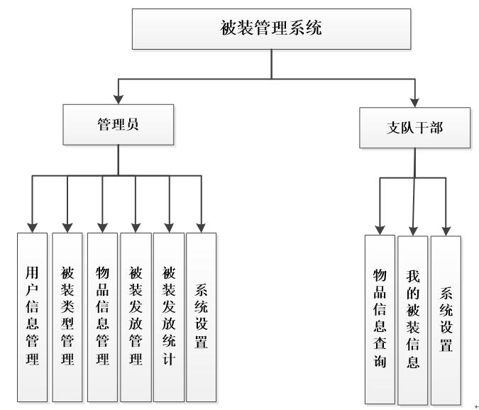 被装管理系统功能结构图
