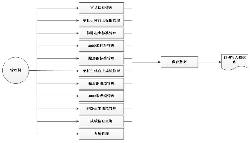 管理员业务流程图