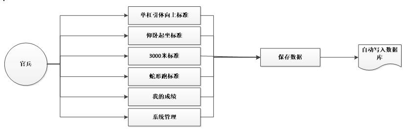 官兵用户业务流程图