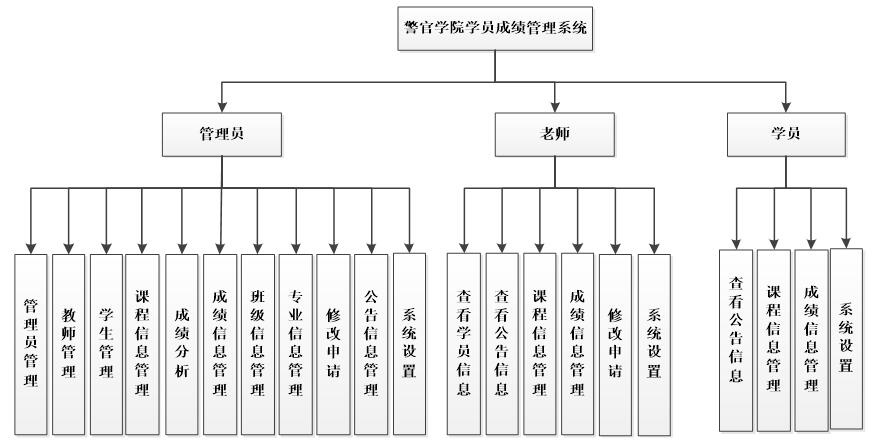 系统功能结构图