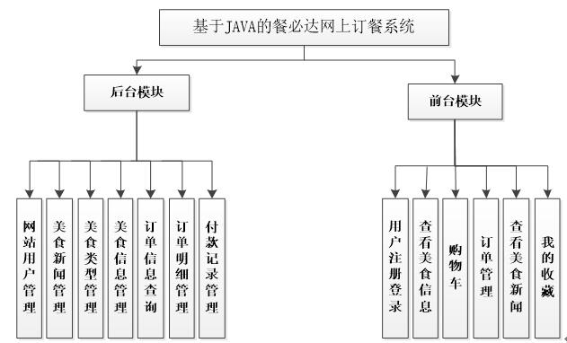 订餐系统功能图