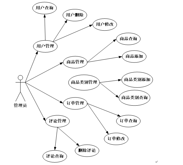 管理员用例图