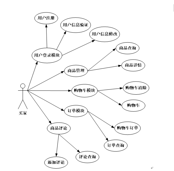 买家用例图