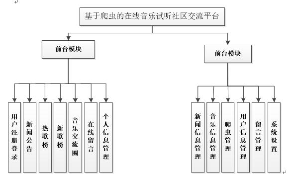 基于爬虫的在线音乐试听社区交流平台功能结构图