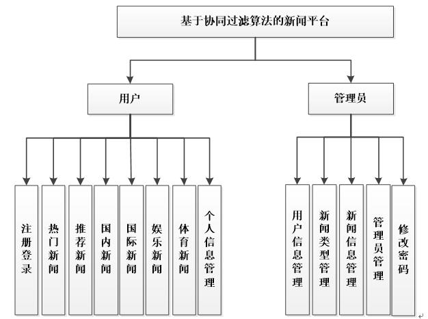 功能结构图