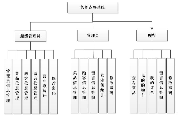 基于JSP的智能点餐系统功能结构图