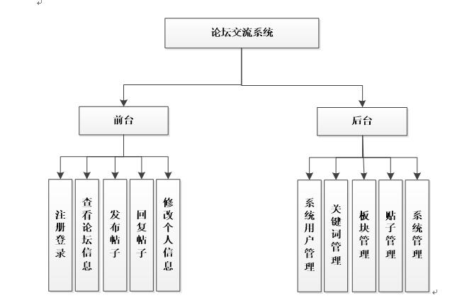 论坛交流系统功能结构图